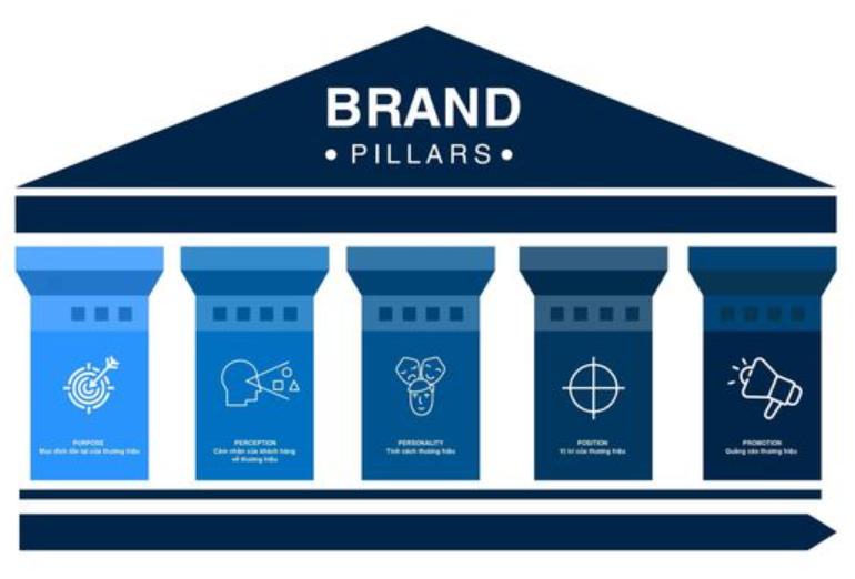5 Trụ cột thương hiệu cần nắm rõ