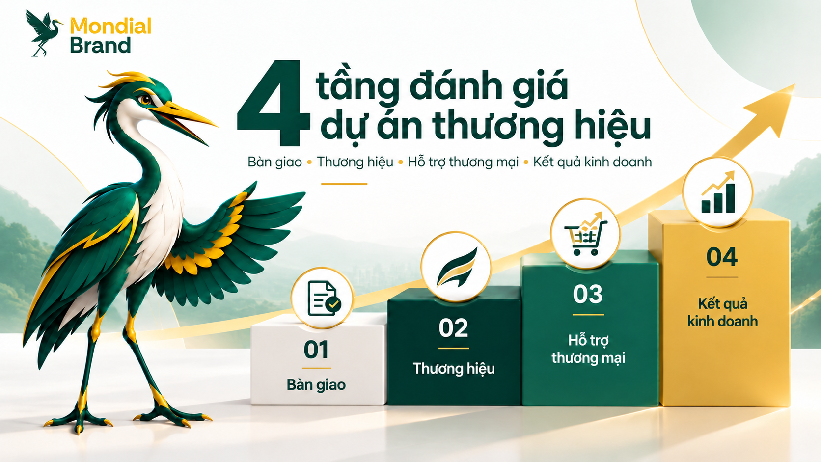 Khung 4 tầng đánh giá dự án thương hiệu gồm bàn giao, kết quả thương hiệu, hỗ trợ thương mại và kết quả kinh doanh